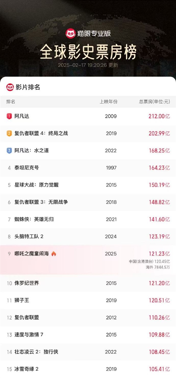 超《侏羅紀(jì)世界》 《哪吒2》進(jìn)入全球票房榜前9！
