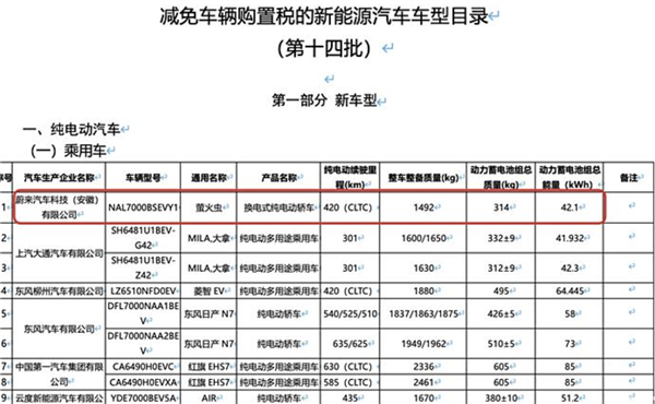 搭載42.1kWh電池 續(xù)航420km！蔚來螢火蟲新細節(jié)曝光