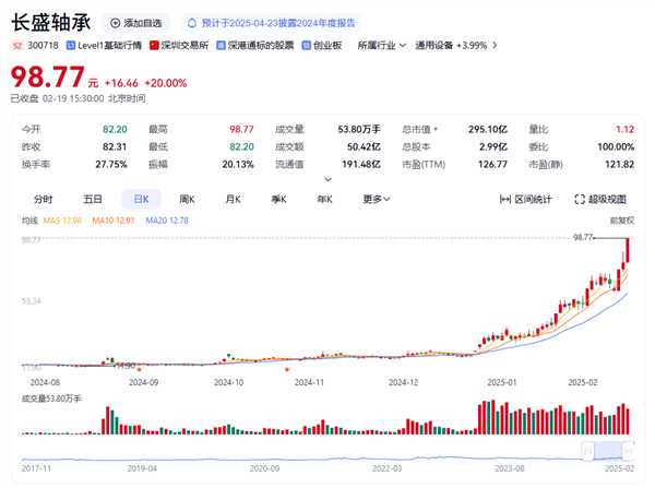 拿下宇樹科技訂單 機(jī)器人大牛股長盛軸承5個月暴漲近7倍