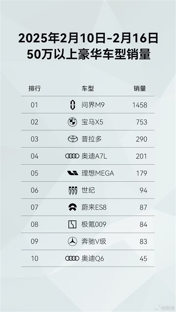 新勢力品牌第一！鴻蒙智行開年至今全系車型銷量已達43813臺
