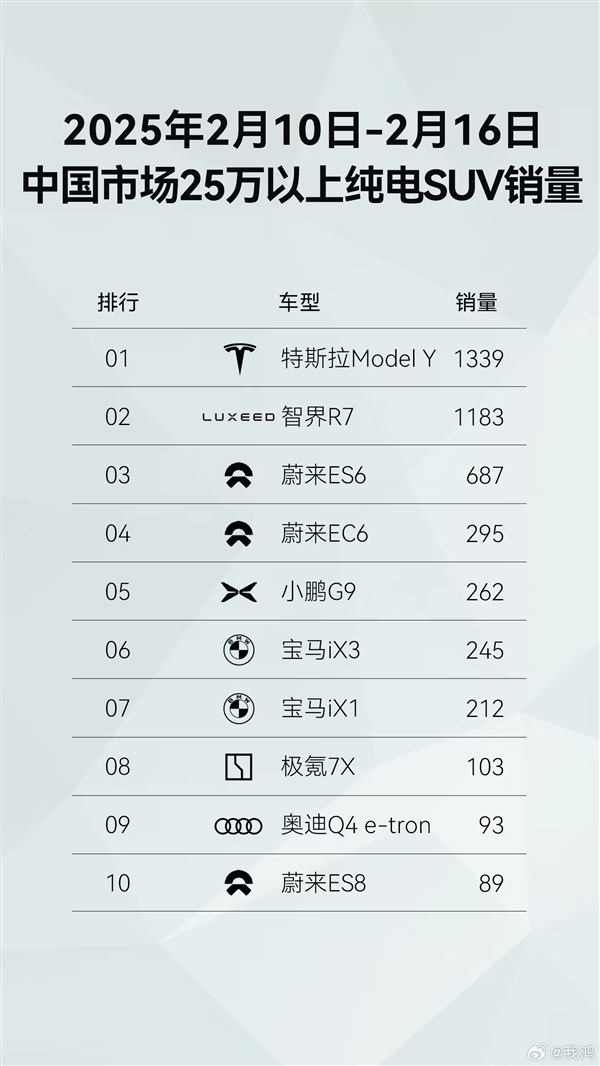 新勢力品牌第一！鴻蒙智行開年至今全系車型銷量已達43813臺