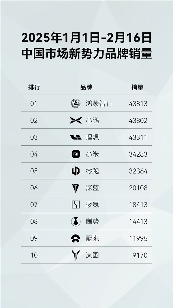 新勢力品牌第一！鴻蒙智行開年至今全系車型銷量已達43813臺