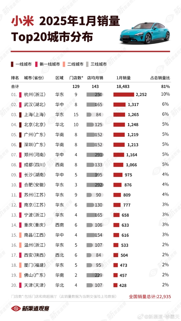 小米汽車(chē)在哪里賣(mài)得好：杭州遙遙領(lǐng)先 北京僅第四