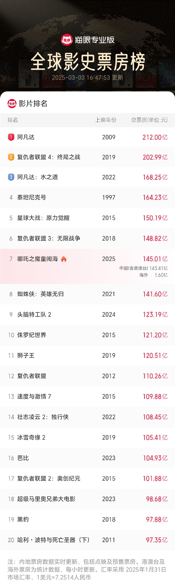 沖擊全球第六！《哪吒2》全球票房破145億