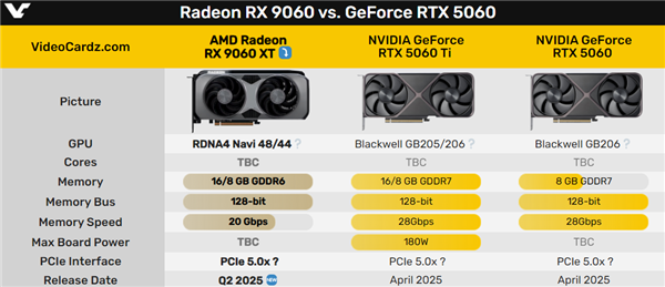 3000元真甜點(diǎn)精準(zhǔn)擊殺5060 Ti！AMD RX 9060 XT也有16/8GB雙顯存
