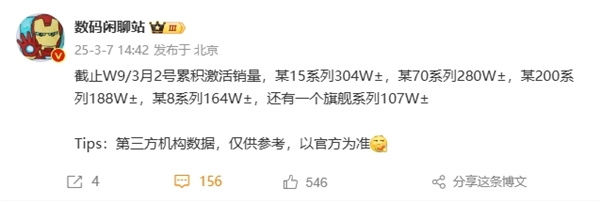 國產(chǎn)高端第一！小米15系列激活銷量破304萬：領(lǐng)先華為Mate 70系列