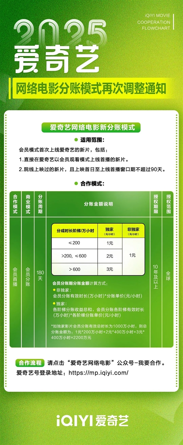 愛奇藝開放院線電影分賬合作 新電影首映就能在線看！