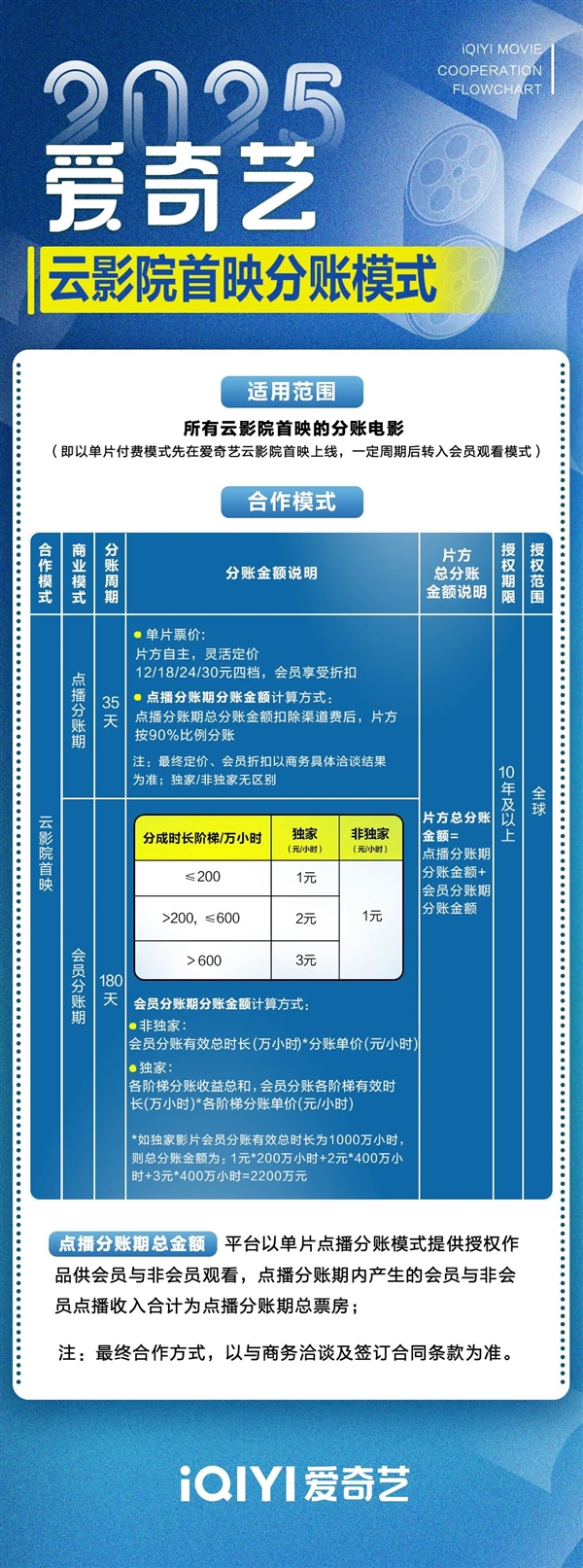 愛奇藝開放院線電影分賬合作 新電影首映就能在線看！