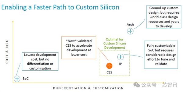 不是Arm CSS定制！小米玄戒O1究竟自研了什么