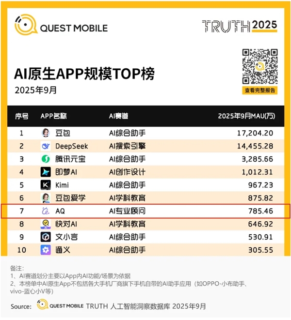 行業(yè)增速第一！螞蟻AQ躋身中國(guó)AI應(yīng)用榜第7：Top10唯一健康類應(yīng)用